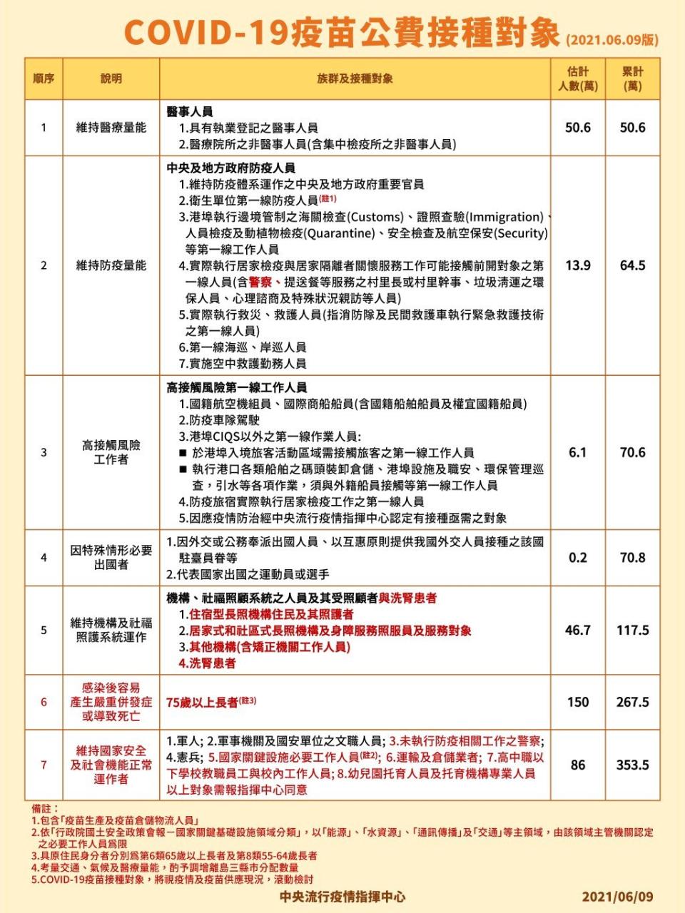 下周124萬劑AZ疫苗開打　接種順序出爐