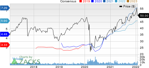 Fidelity National Financial, Inc. Price and Consensus