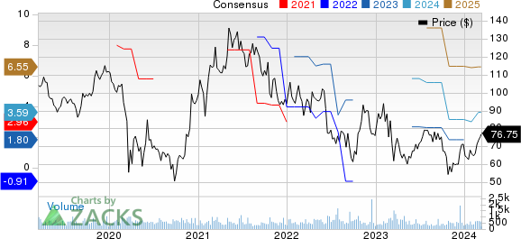 Kaiser Aluminum Corporation Price and Consensus