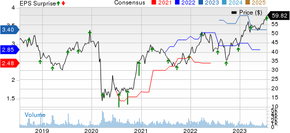 AAR Corp. Price, Consensus and EPS Surprise