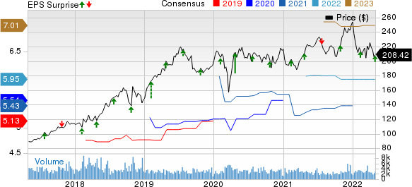 VeriSign, Inc. Price, Consensus and EPS Surprise