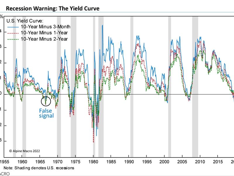 La curva invertida de rendimiento se considera ampliamente como un indicador anticipado de una recesión económica pendiente. (AlpineMacro/Geo Chen)