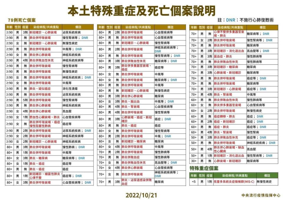 今日新增78例死亡個案。（指揮中心提供）