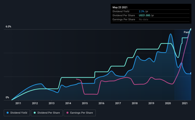 historic-dividend