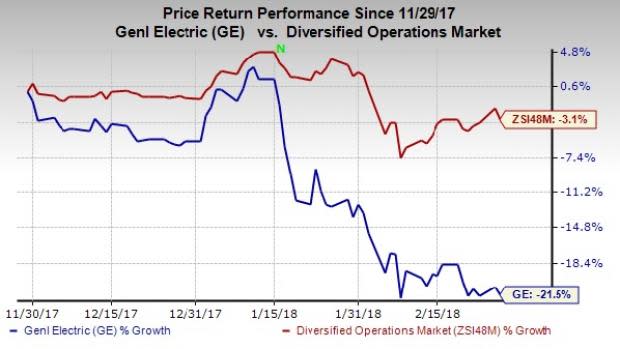 General Electric's (GE) new deal is expected to accelerate business expansion.