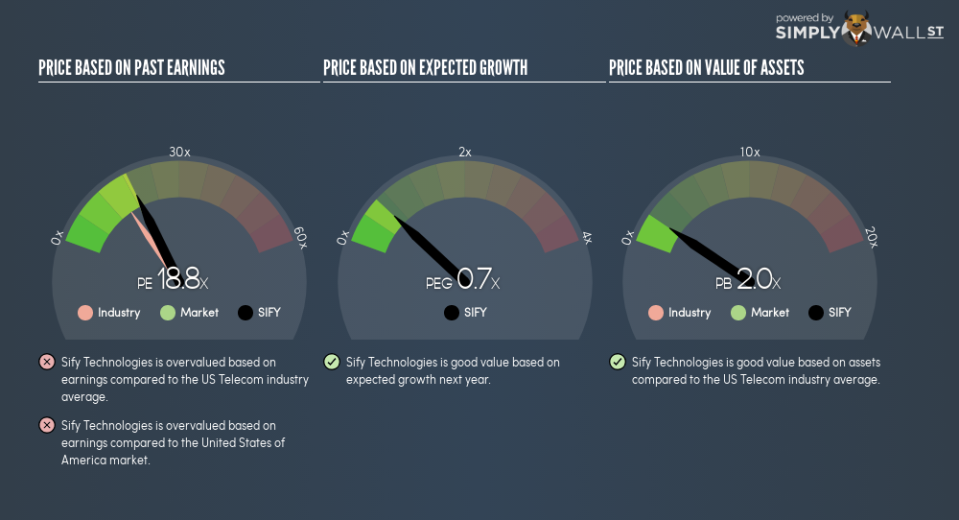 NasdaqCM:SIFY PE PEG Gauge August 22nd 18