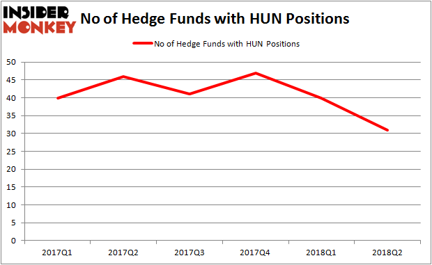 HUN Hedge Fund Ownership