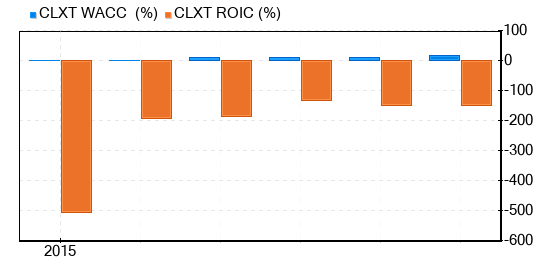 Calyxt Stock Is Estimated To Be Possible Value Trap