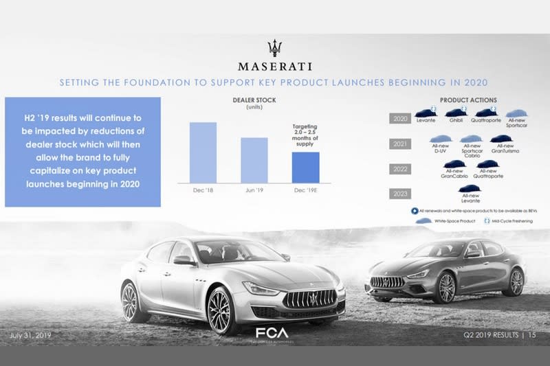 Maserati於2020~2023年將會有一系列動作。