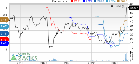 CIRCOR International, Inc. Price and Consensus