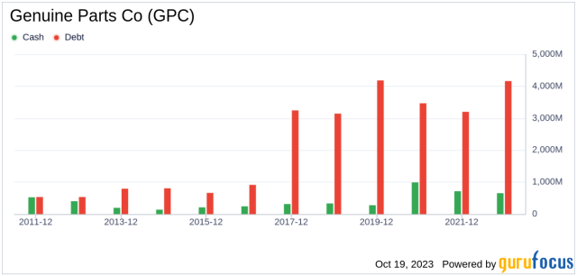 Why Genuine Parts (GPC) Shares Are Trading Lower Today