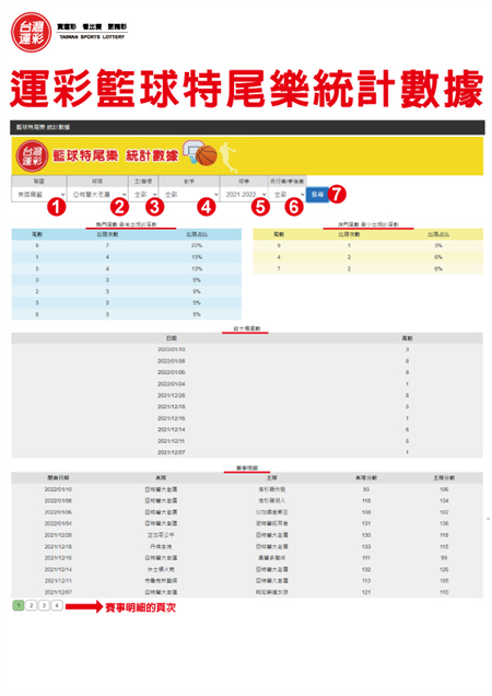 籃球特尾樂統計數據。(台灣運彩提供)