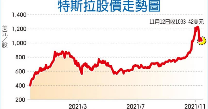 資料來源：路透。（繪圖／工商時報陳柏勳）