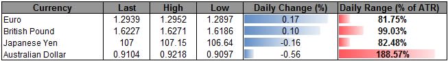 AUD/USD RSI Flirts with Oversold Territory- Downside Targets Favored