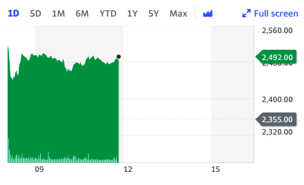 Ocado shares surging on news of third quarter sales.