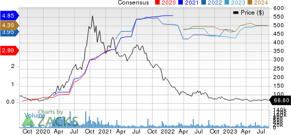 Zoom Video Communications, Inc. Price and Consensus