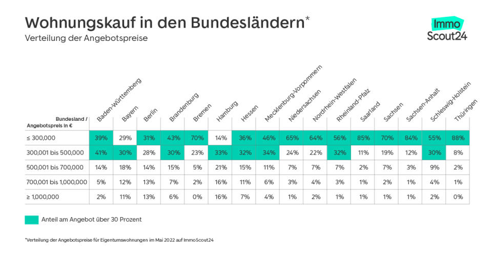 Eine Übersicht der Kaufangebote für Eigentumswohnungen in allen 16 Bundesländern. (Bild: ImmoScout24)