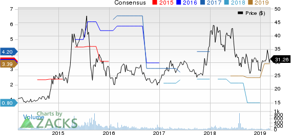 China Eastern Airlines Corporation Ltd. Price and Consensus