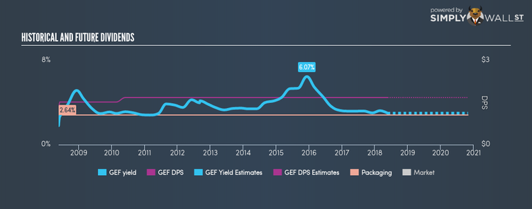 NYSE:GEF Historical Dividend Yield May 21st 18