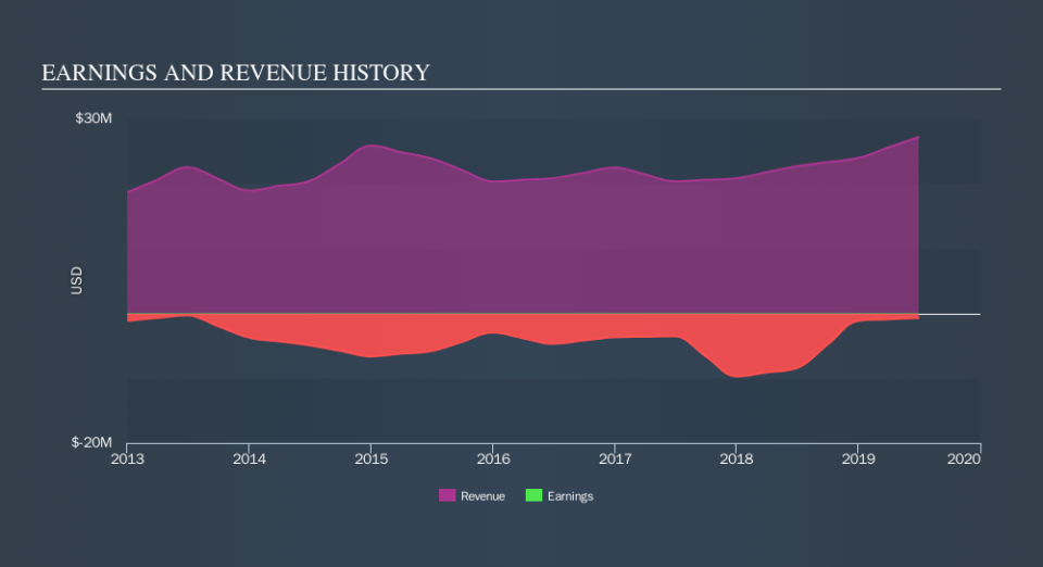 AIM:IOF Income Statement, October 21st 2019