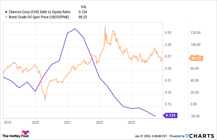 CVX Debt to Equity Ratio Chart