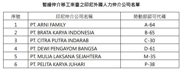 指揮中心今（30）日宣布再暫緩6家印尼仲介公司仲介移工來台。（圖／中央流行疫情指揮中心提供）