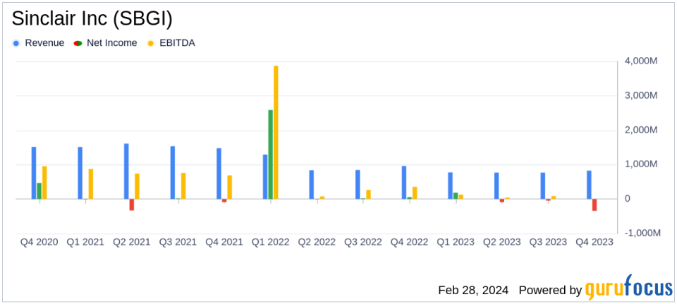 Sinclair Inc (SBGI) Reports Decline in Q4 and Full-Year 2023 Revenues Amidst Strategic Adjustments