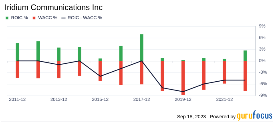 Unveiling Iridium Communications (IRDM)'s Value: Is It Really Priced Right? A Comprehensive Guide