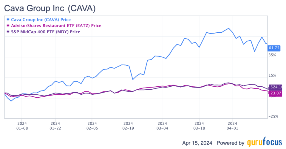 Is There Reason for Alarm as Cava Group Investors Sell?