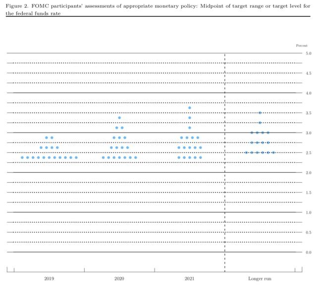 U.S Federal Reserve (FED) interest rate decision– 20 March 2019