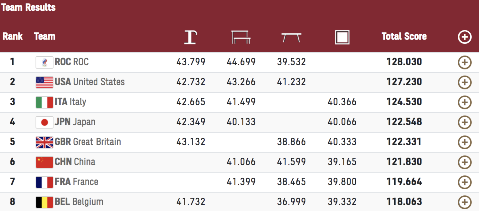 GB are currently a respectable 5th heading into their bars final rotation - Olympics