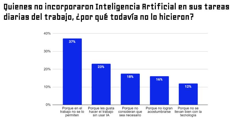 Por qué no incorporaron el uso de IA en su trabajo (Fuente: Bumeran)