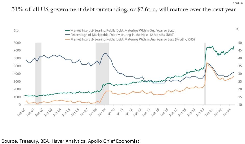 31% of all US debt outstanding will mature over the next year