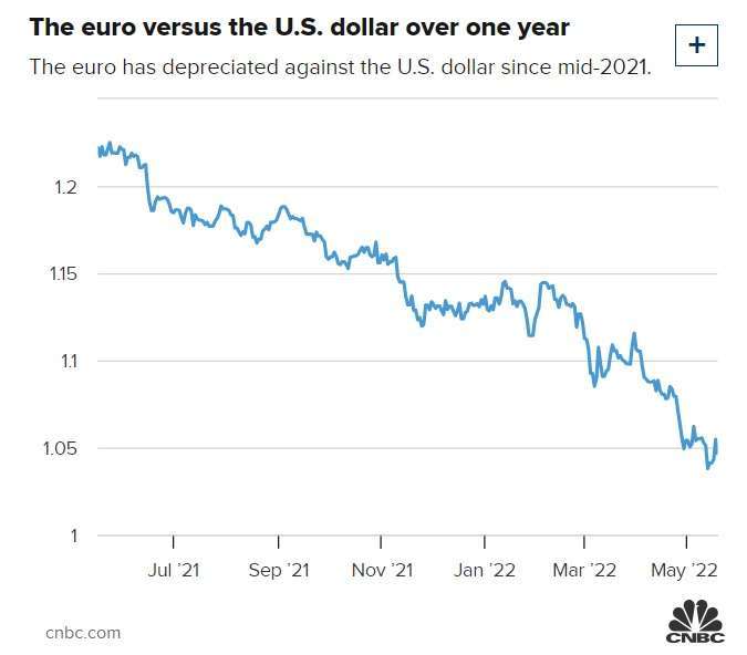 歐元兌美元一年來走勢。取自CNBC