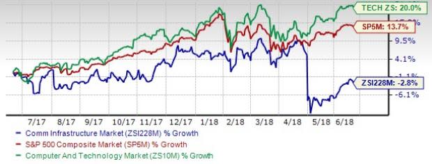 Communication Infrastructure Stock Outlook: Dark Clouds Hover Around