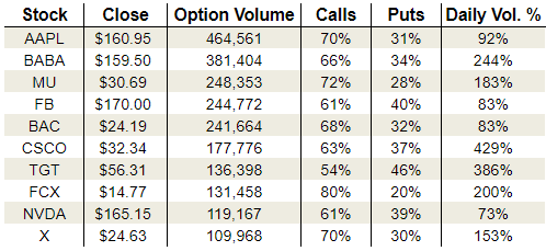 Thursday’s Vital Options Data: Apple Inc (AAPL), Target Corporation (TGT) and United States Steel Corporation (X)