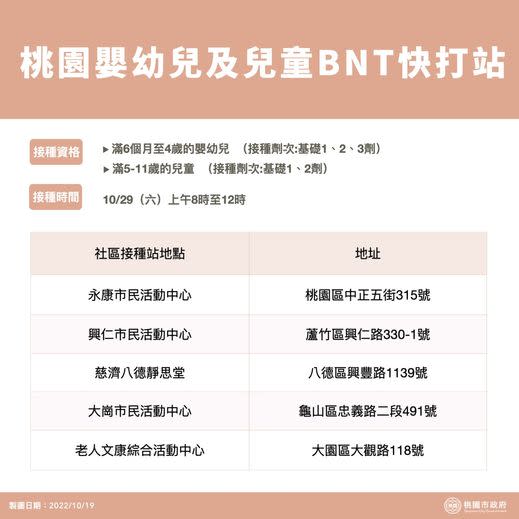 接種COVID-19疫苗強化保護力　桃周六再開社區接種站