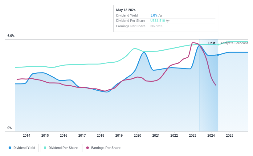 NasdaqCM:NKSH Dividend History as at Jul 2024