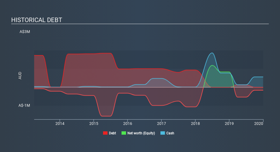 ASX:SRN Historical Debt, March 18th 2020