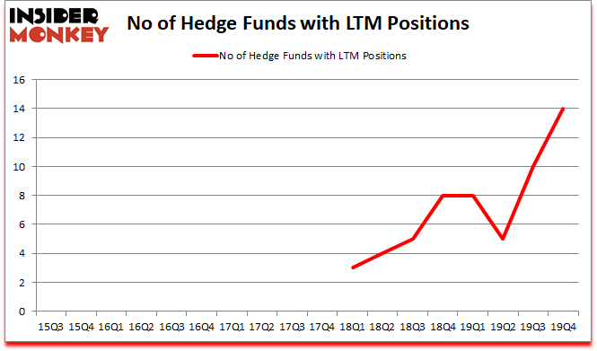 Is LTM A Good Stock To Buy?