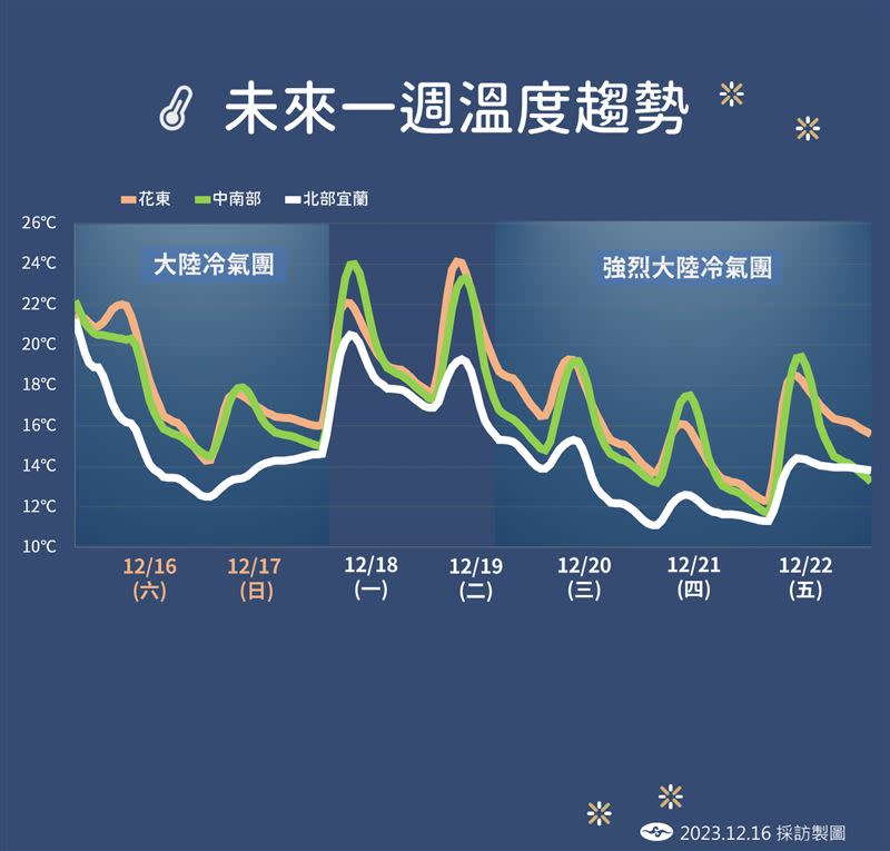 「未來一週溫度趨勢」一圖看！兩波大陸冷氣團來襲，民眾要特別留意。（圖／中央氣象署）