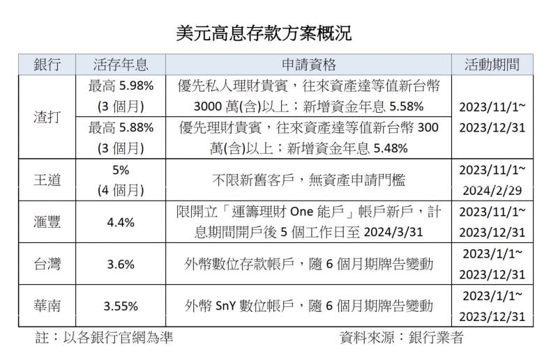 <cite>20231208-美元高息存款方案概況。（陳怡慈製表）</cite>