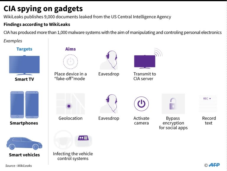 Graphic outlining technical objectives of CIA hacking schemes, according to a new document release by WikiLeaks