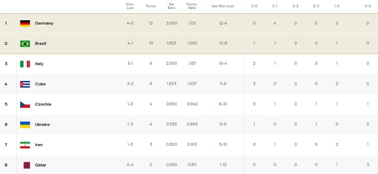 Así quedó la tabla de posiciones del grupo A del Preolímpico de vóleibol masculino, tras la fecha 5