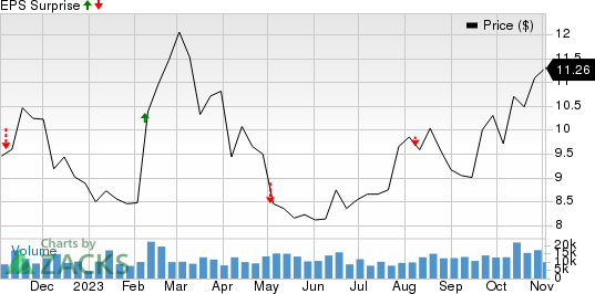 DHT Holdings, Inc. Price and EPS Surprise