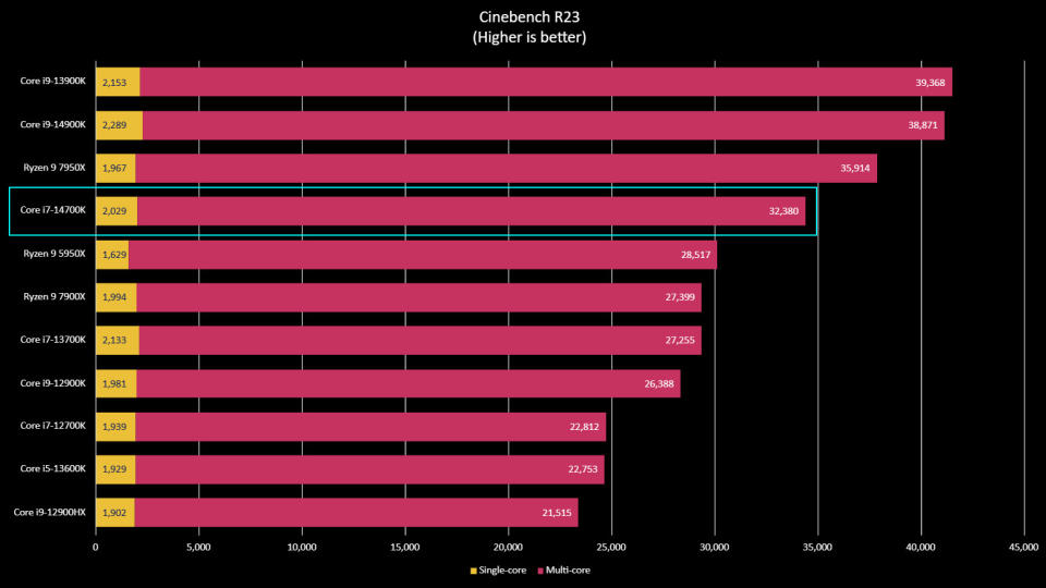 Intel Core i7-14700K benchmarks