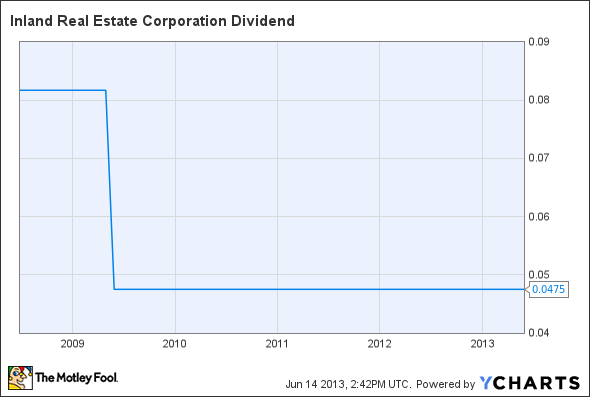 IRC Dividend Chart