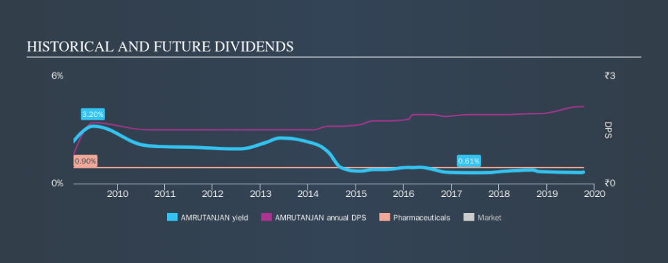 NSEI:AMRUTANJAN Historical Dividend Yield, October 9th 2019