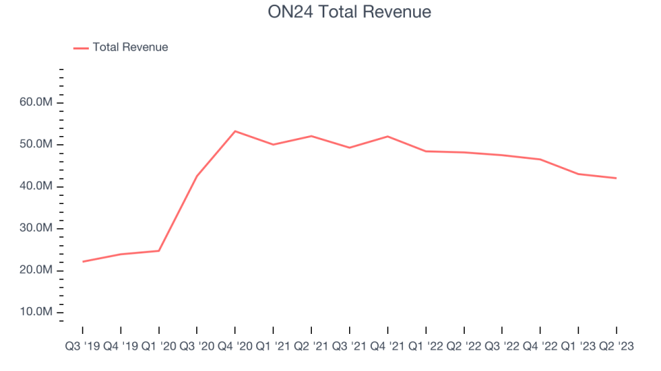 ON24 Total Revenue