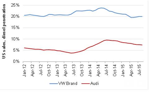 VW Diesel Chart